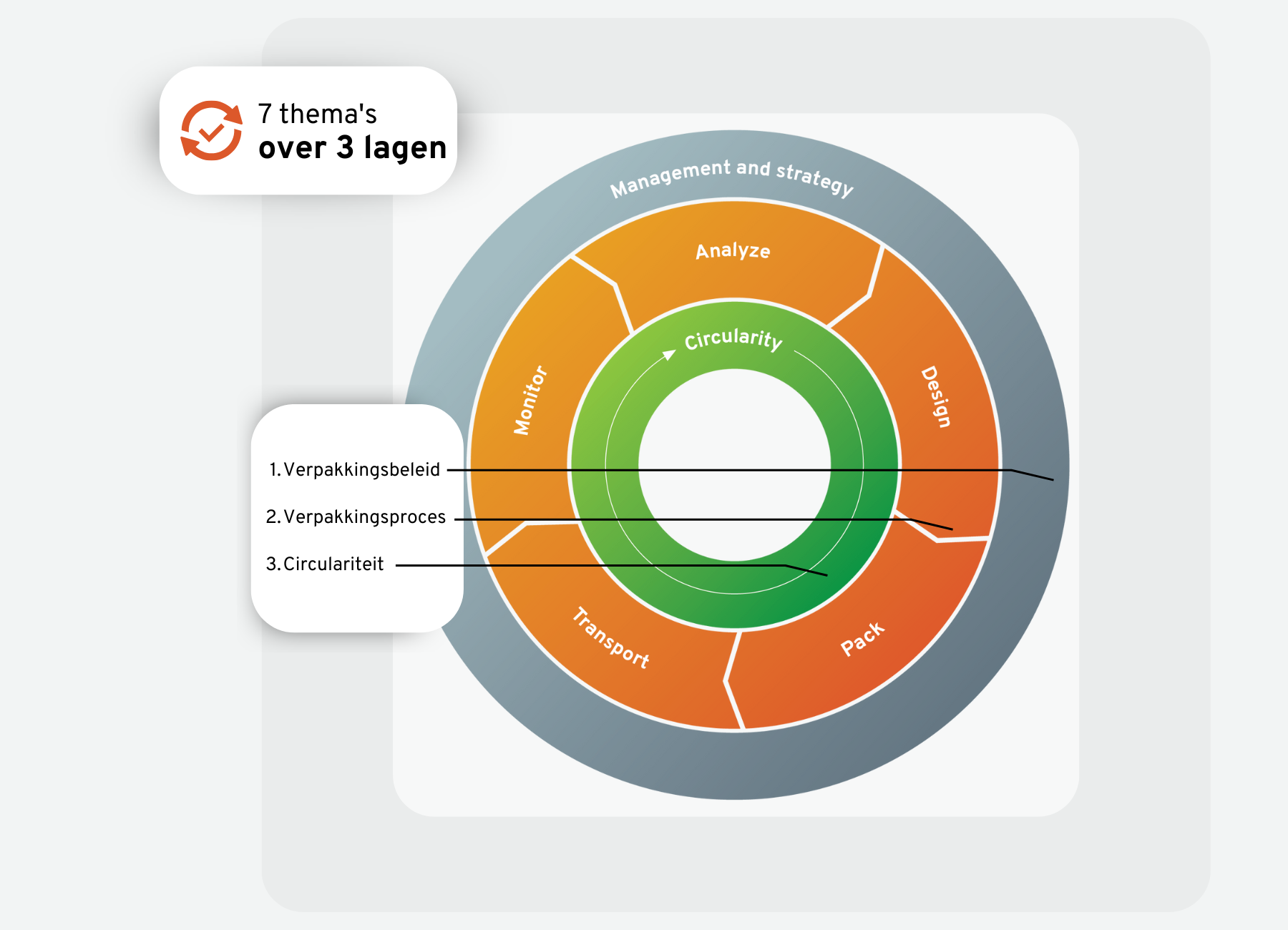 Infographic met 7 thema’s over 3 lagen voor verpakkingsbeleid, verpakkingsproces en circulariteit binnen verpakkingsmanagement