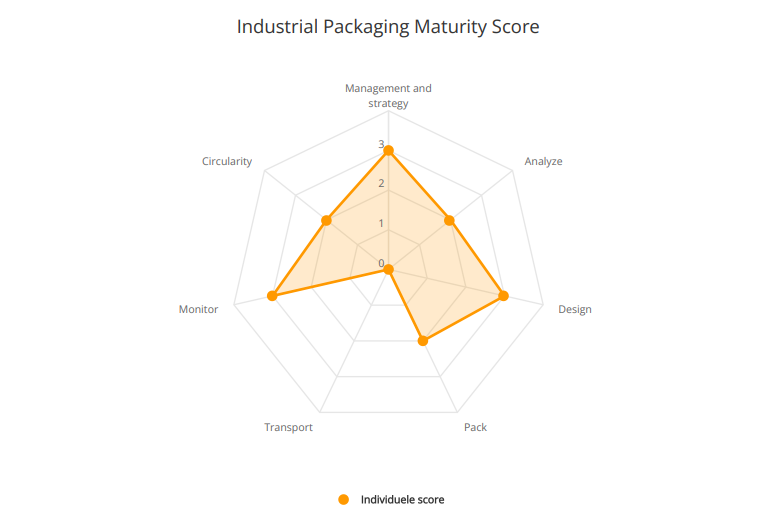 Radar chart met Industrial Packaging Maturity Score op zeven dimensies, waaronder management, analyse, design en circulariteit, met gemarkeerde individuele score.