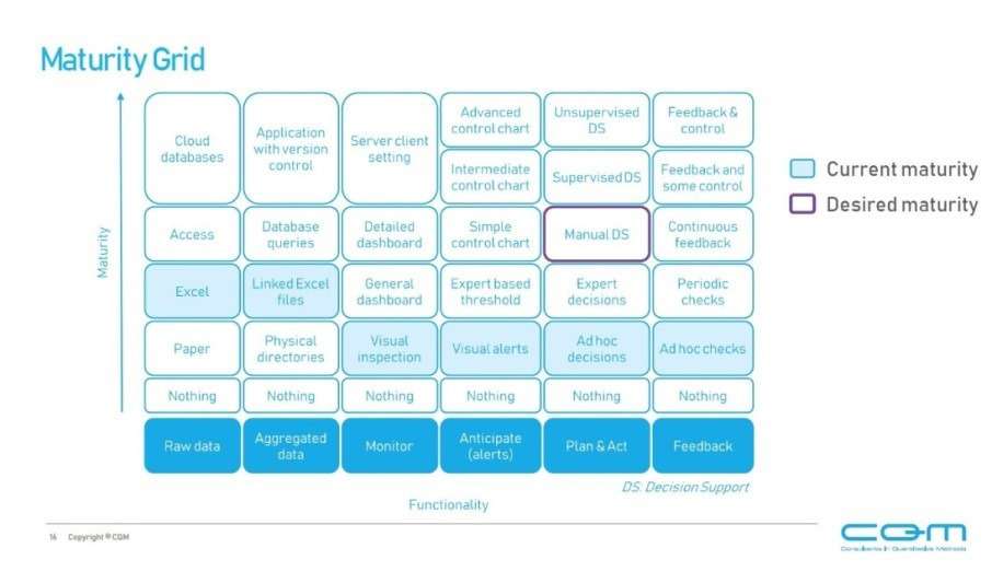 Maturiteitsgrid toont huidige en gewenste niveaus van datamaturiteit en functionaliteit, variërend van ruwe data tot feedbacksystemen
