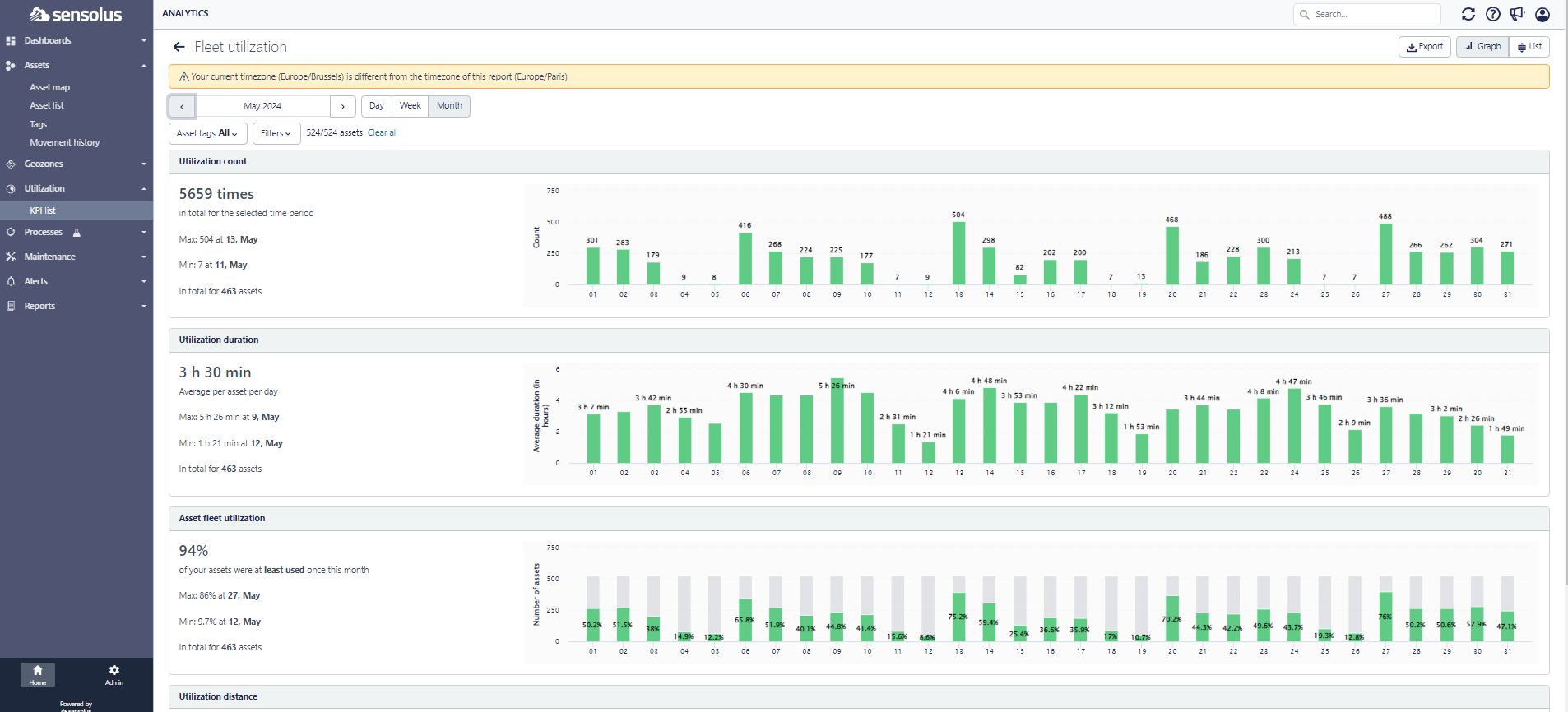Dashboard fleet utilization rapport in Sensolus software